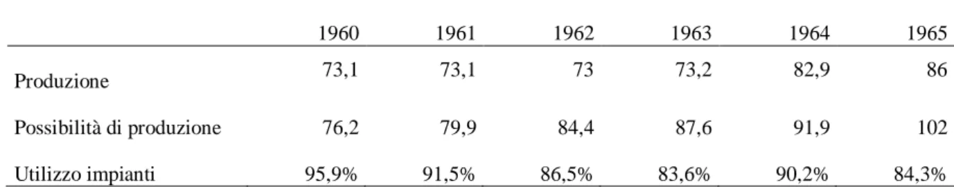 Tabella 2. 7 – Utilizzo degli impianti di produzione di acciaio in area Ceca 1960-65 (in milioni di t) 