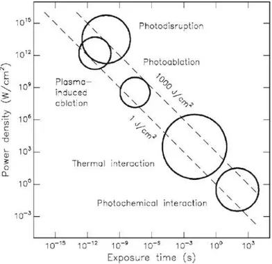 Figure 2-8: Laser-tissue interaction types as a function of the exposure time and the power density of the beam