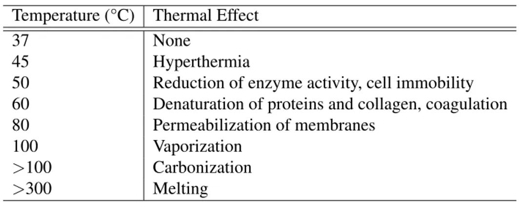 Table 2.2: Thermal Effects Temperature (°C) Thermal Effect