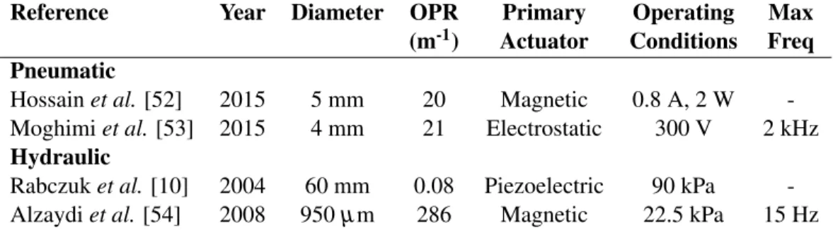 Table 3.2: Comparison of varifocal mirrors with pneumatic or hydraulic actuation