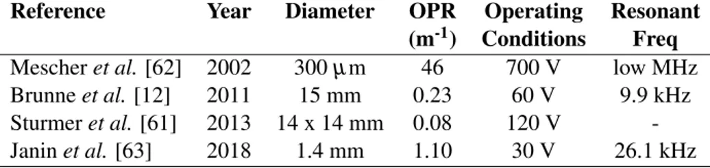 Table 3.4: Comparison of varifocal mirrors with piezoelectric actuation Reference Year Diameter OPR Operating Resonant