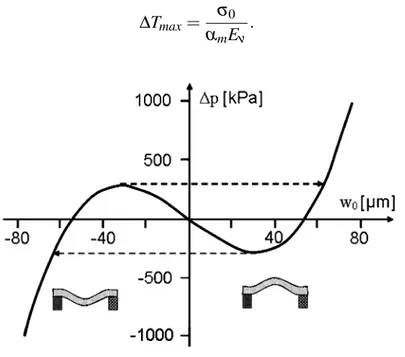Figure 4-3: Relationship between the applied pressure difference and the central deflection of a circular membrane under compressive residual stress