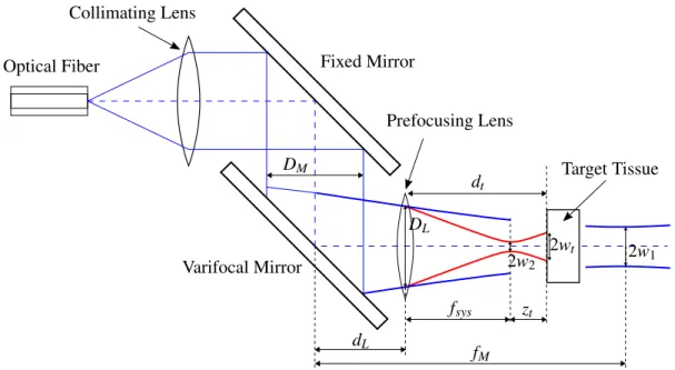 Figure 4-8: Diagram of focusing system in a fiber tool using a varifocal mirror.
