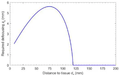 Figure 4-9: Numerical solution to the required defocusing as a function of the dis- dis-tance to the tissue.