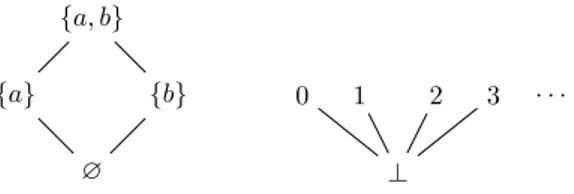 Figure 2.1: Hasse diagram examples.