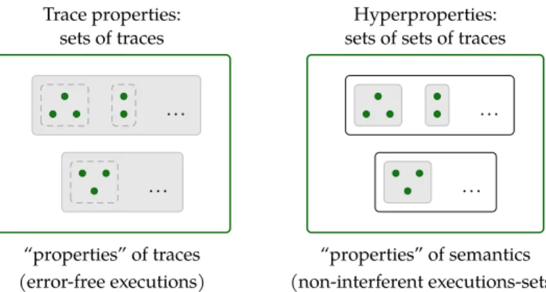 Figure 4.4: Trace properties and hyperproperties.