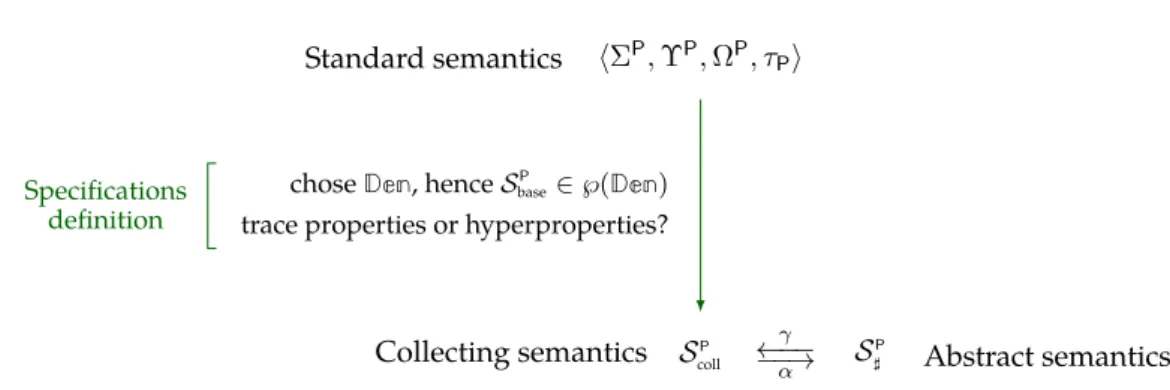 Figure 5.1: Standard, collecting and abstract semantics.
