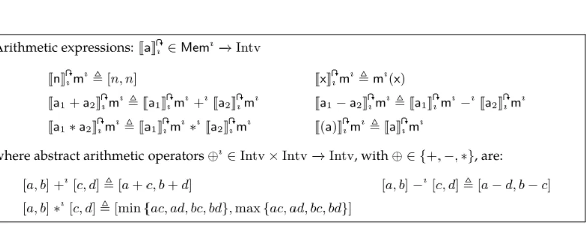 Figure 5.2: Abstract Intervals semantics for arithmetic expressions.