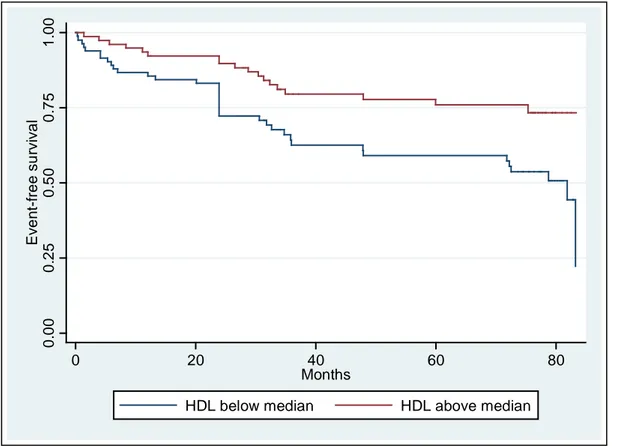 Figure 2 depict how HDL C values above median are associated with a higher event-free  survival.