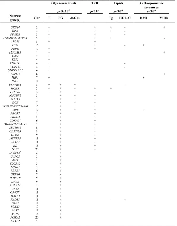 Table  3  –  Associations  of  55  confirmed  glycaemic  loci  with  T2D  and/or  cardiometabolic traits