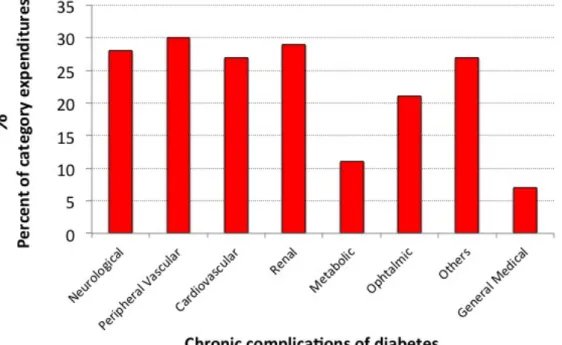 Figure 3 – Percent of medical condition-specific expenditures associated with diabetes in  U.S.A