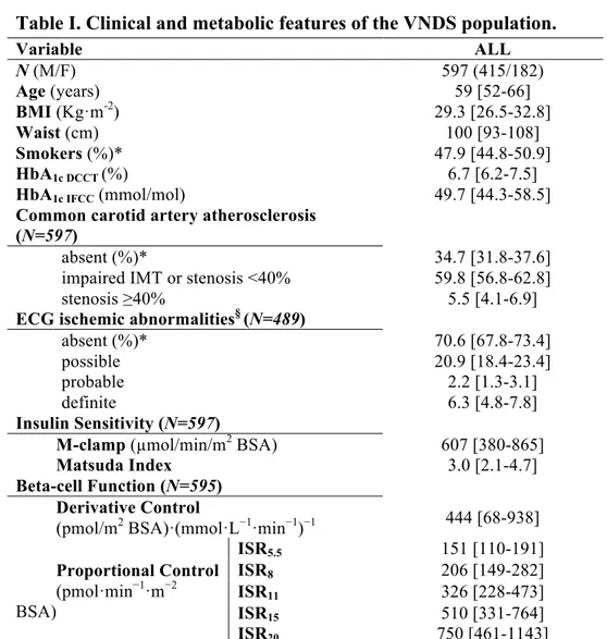 Table I. Clinical and metabolic features of the VNDS population. 