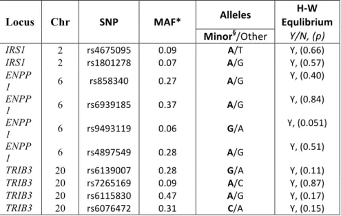 Table II. Properties of the 10 genetic variants included in the VNDS  association analyses
