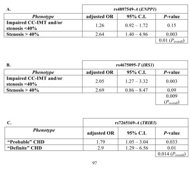 Table  III.  Effects  of  rs4897549-A  (ENPP1),  rs4675095-T  (IRS1)  and  rs7265169-A  (TRIB3) alleles on measured CVD risk traits in the VNDS study participants