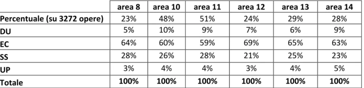 Tabella 5. Riviste per area disciplinare per tipologia di editore (valori percentuali) 