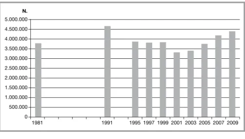 Figura 1 - Andamento del numero degli atleti tesserati in Italia dal 1981 (elaborazione  su dati CONI-La Sapienza, 2002 - CONI, 2011)