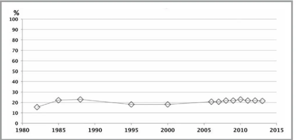 Figura 11 - Andamento dal 1982 della percentuale di persone che praticavano rego- rego-larmente sport