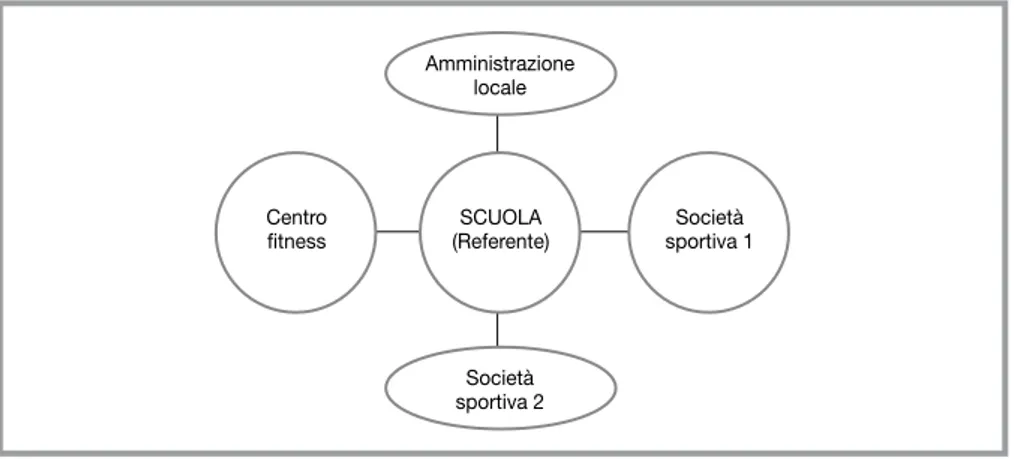 Figura 17 - La modalità “bilaterale” delle relazioni tra scuola e agenzie del territorio