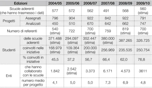 Figura 21 - Indicatori generali del programma “PS@S” nelle prime edizioni. 