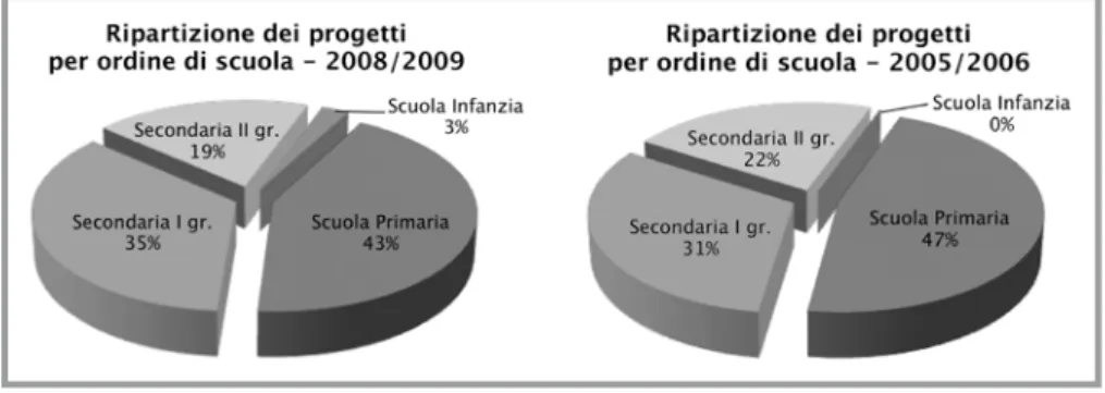 Figure 24-25 - Distribuzione dei progetti negli ordini scolastici il secondo ed il quinto  anno di realizzazione del programma “PS@S”