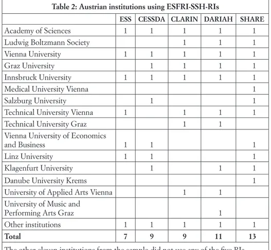 Table 2: Austrian institutions using ESFRI-SSH-RIs