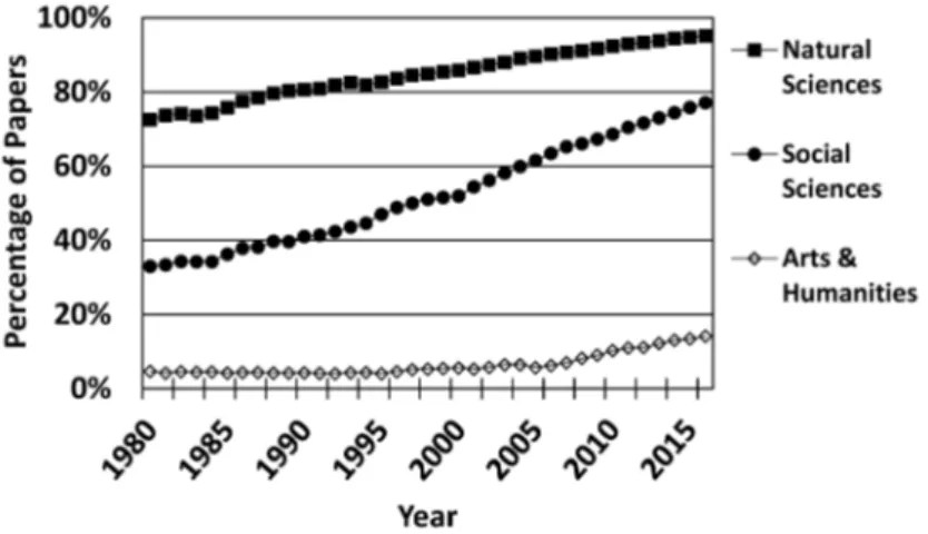 Figure 1. - proportion of papers with more than one author in the natural  sciences, social Sciences and humanities