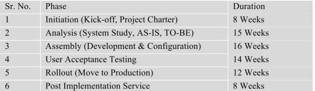 Table 1. Project phases duration 