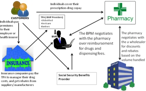 Fig. 1. PBM system process as adopted in Lebanon