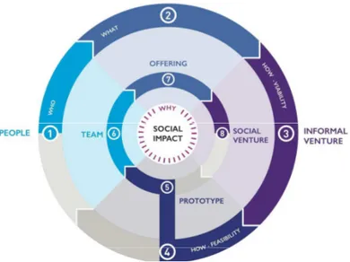 Fig. 1. The social innovation toolbox