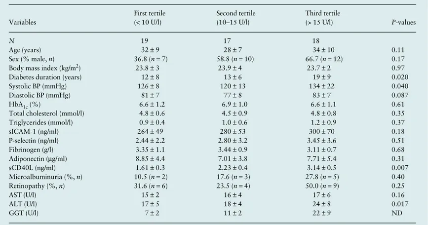 Table 1 shows the clinical and biochemical characteristics of participants grouped according to tertiles of serum GGT activity levels