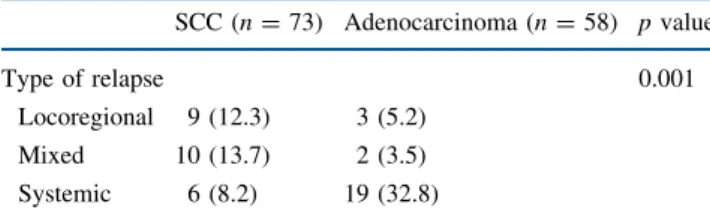 TABLE 3 Pattern of cancer relapse in 131 patients undergoing surgery SCC (n = 73) Adenocarcinoma (n = 58) p value Type of relapse 0.001 Locoregional 9 (12.3) 3 (5.2) Mixed 10 (13.7) 2 (3.5) Systemic 6 (8.2) 19 (32.8)