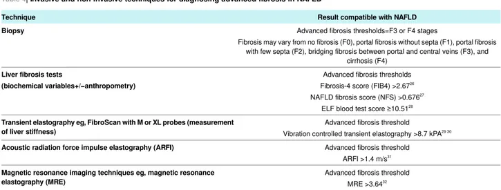 Table 4 | Invasive and non-invasive techniques for diagnosing advanced fibrosis in NAFLD