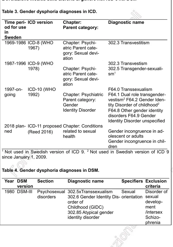 Table 3. Gender dysphoria diagnoses in ICD. 
