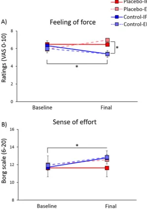 Figure 4.  Mean values ± SEM of the subjective variables. Perception of force (A) and sense of effort (B) in the  placebo groups (red squares) and in the control groups (blue squares), with internal focus of attention (IF, dark  coloured squares) and with 