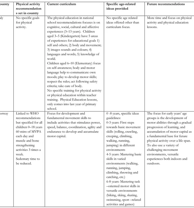 Table 2c Current national recommendations in Italy and Norway