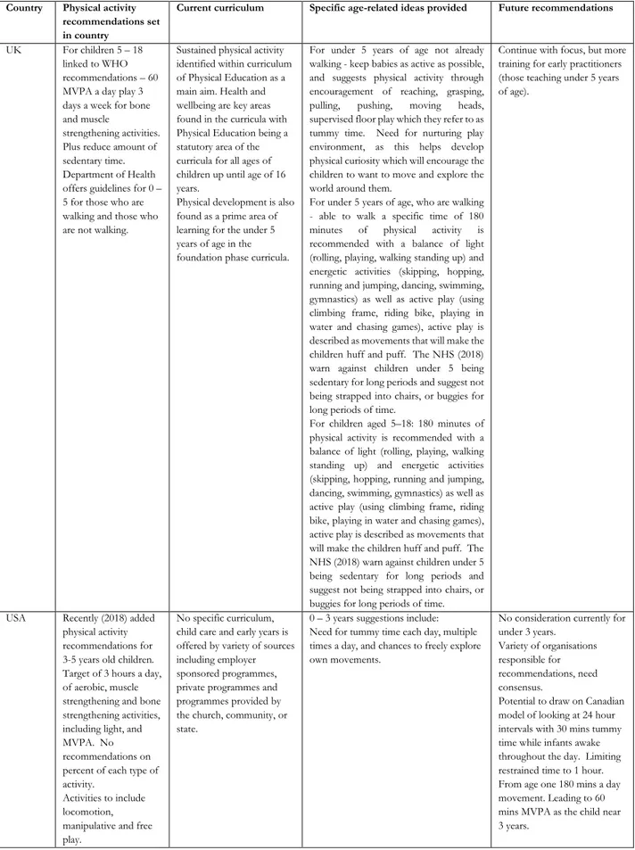 Table 2d Current national recommendations in UK and USA
