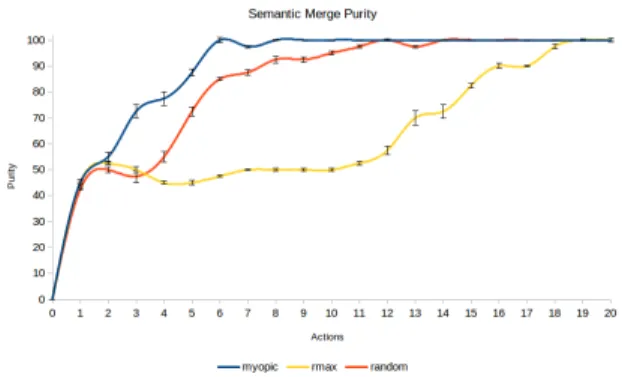 Figure 6: Semantic merge inverse purity analysis benchmark