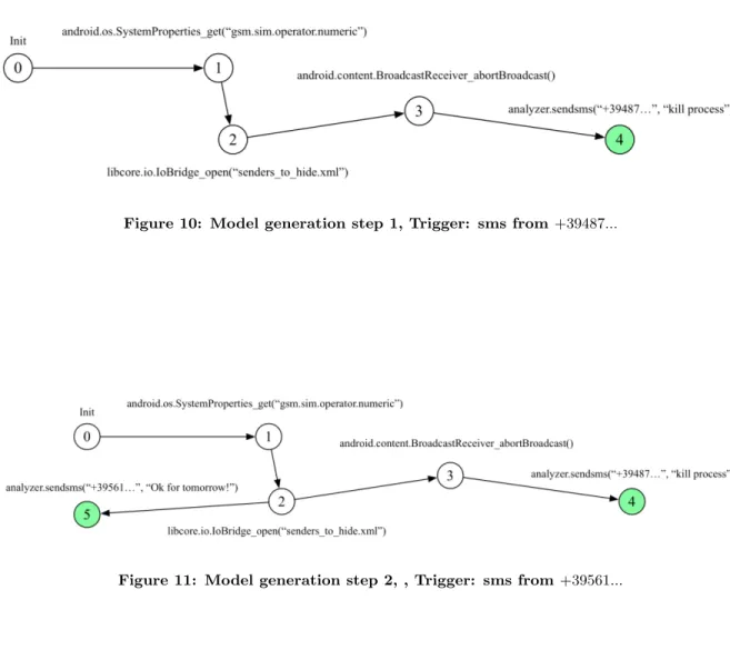Figure 10: Model generation step 1, Trigger: sms from +39487...