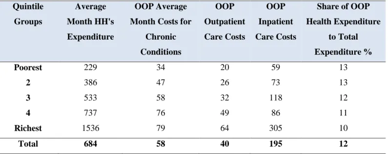 Table  1.3.  Percentage  of  HH's  by  Quintile  Groups,  Facing  Different  Levels  of  Health  Expenditure at Different Cut-off Points (99% CI for Cut-off Points) 