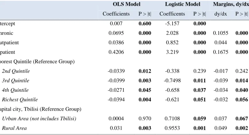 Table 1.5.  Estimated Coefficients in  the  OLS and Logistic Model  for  Catastrophic Health  Care Expenditure (HH's data) 