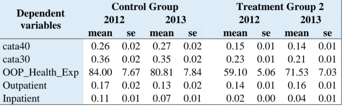 Table 2.27 Descriptive Statistics for the Control and Treatment Group 2 in 2012-2014- Adjusted Using  the Four Grouping Propensity Score Method  