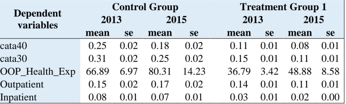 Table 2.30 Descriptive Statistics for the Control and Treatment Group 1 in 2013-2015- Adjusted Using  the Four Grouping Propensity Score Method  