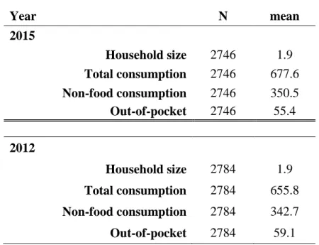 Figure 3.1: Health Payment Shares 