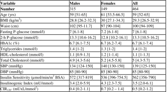Table 3. Clinical characterization of TCF7L2 study population. The values are reported as median  [interquartile range]