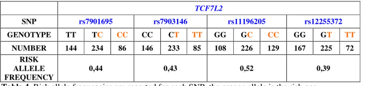 Table 4  Risk allele frequencies are reported for each SNP, the orange allele is the risk one