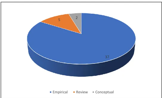 Figure 3. Types of articles dealing with environmental sustainability in the hospitality industry 
