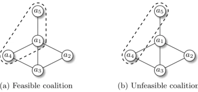 Fig. 2.1: Feasible vs. unfeasible coalitions, nodes are agents and edges are relation- relation-ships (e.g., social connections, communication links).