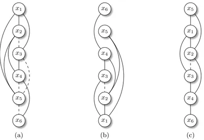 Figure 2.2a shows an example CN with X={x 1 , x 2 , x 3 , x 4 , x 5 , x 6 }, while the cor- cor-responding COP is shown in Figure 2.2b