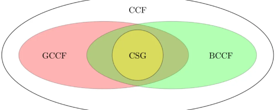 Fig. 3.3: Relationships between the CCF families (best viewed in colour).