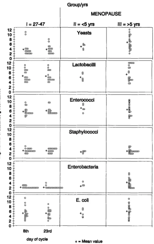 Figure  1. Aerobic faecal microflora in healthy fertile (group  I)  and postmenopausal women (groups  I1  and 111)